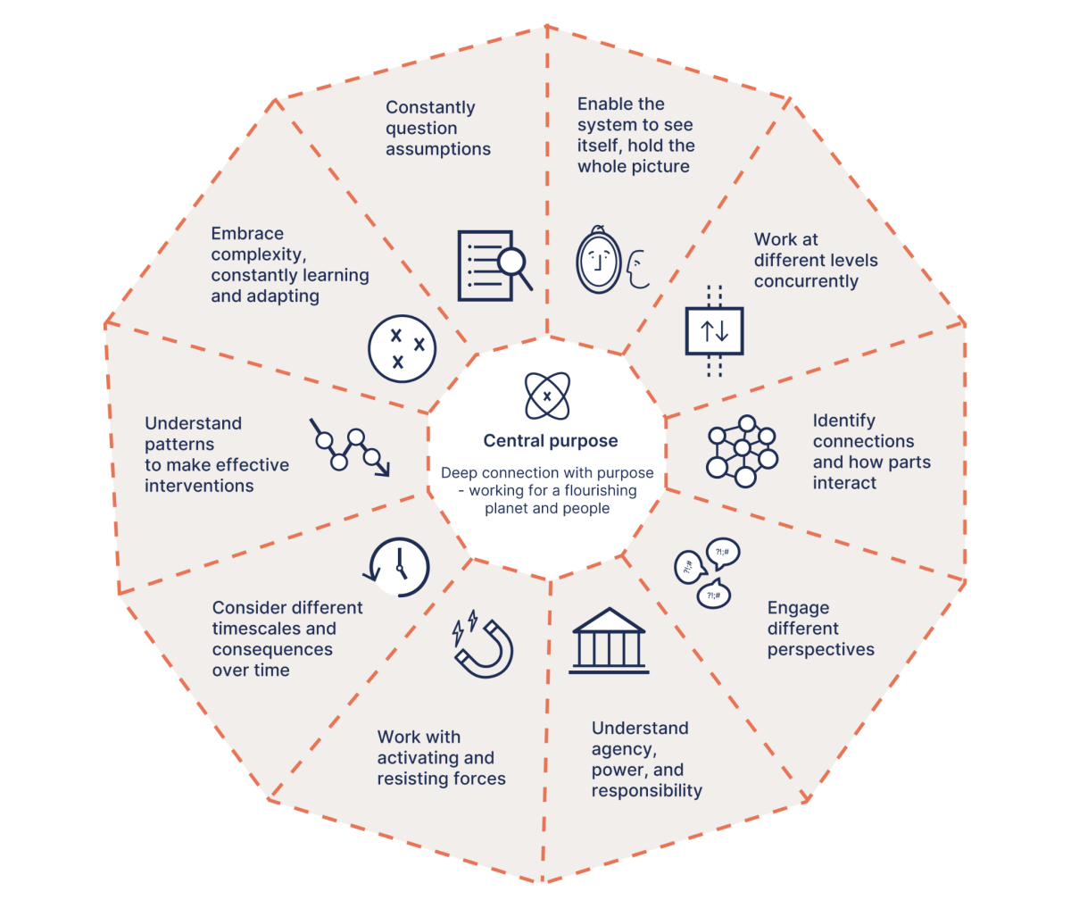 Systems Practices: What Might These Be? - School of System Change